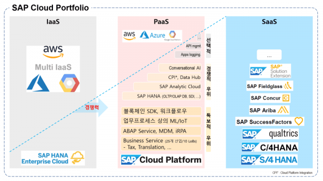 SAP 클라우드 포트폴리오와 비즈니스 플랫폼, 출처: 테크수다