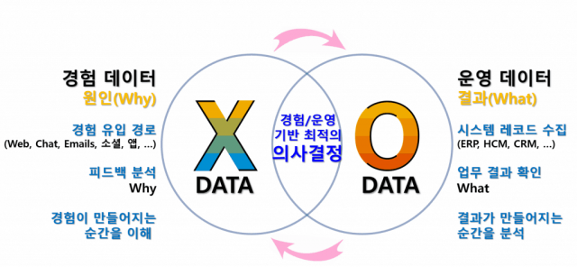 경험 데이터(X-data)와 운영데이터(O-data)의 상관관계, 출처: 테크수다