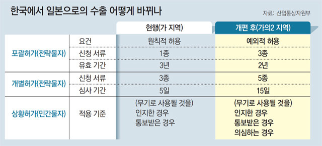 백색국가서 日제외… 내달초부터 적용