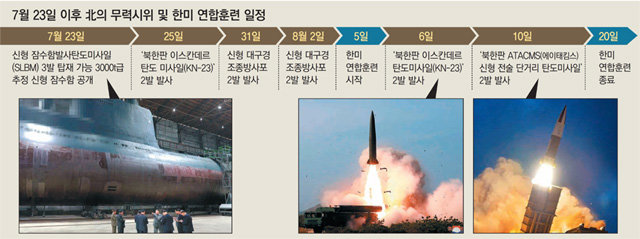 北 다음 도발은 SLBM 가능성… 위협수위 높여 ‘공포극대화’ 포석