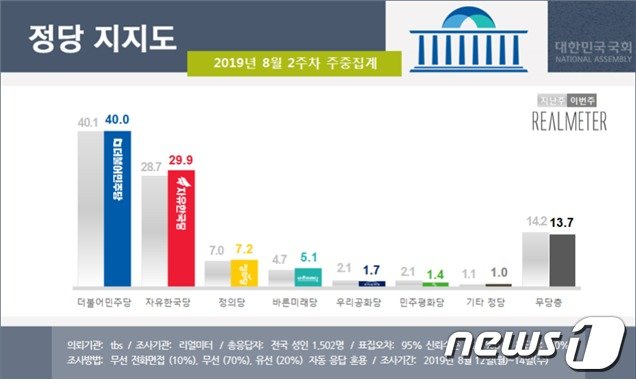 자료제공=리얼미터. © 뉴스1