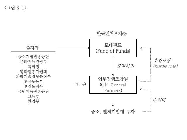 <그림 4-2> 한국벤처투자 모태펀트의 출자사업 구조