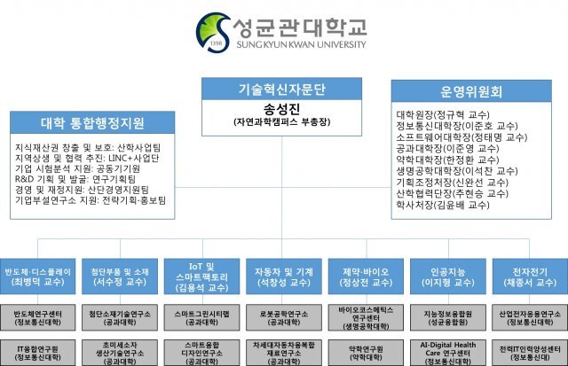 성균관대, 日수출규제 피해기업 지원키로… '기술혁신자문단' 운영｜동아일보