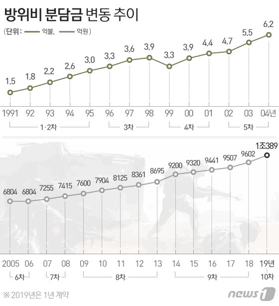 한미 방위비분담금 변동 추이. © News1