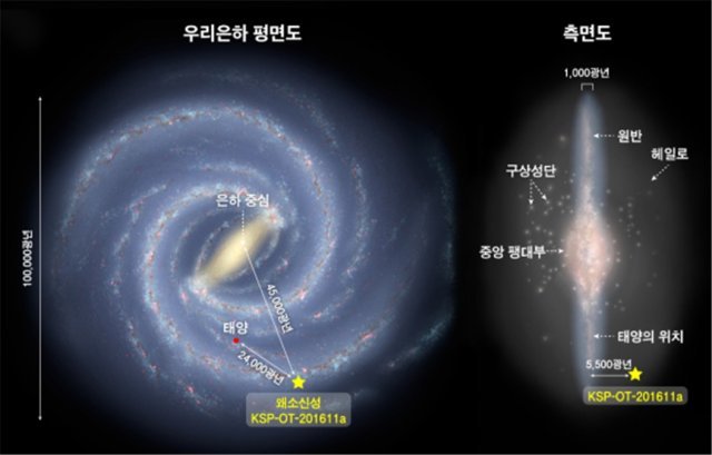 우리은하를 위에서 본 모습(평면도)과 옆에서 본 모습(측면도) 그리고 이번에 발견한 헤일로의 왜소신성 KSP-OT-201611a의 위치.(천문연 제공)