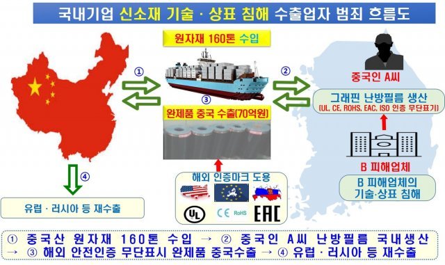 난방필름 범죄흐름도(중부해경청제공)© 뉴스1