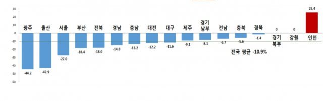 지역별 교통사고 사망자 증감율(%) . (경찰청 제공). © 뉴스1
