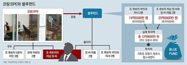 친족회사에 가족펀드… 조국 일가, 투자금 운용관여땐 ‘위법’