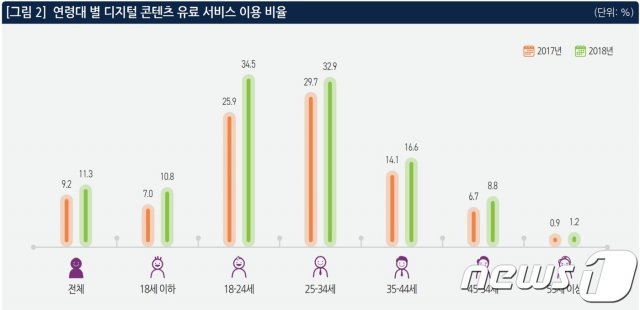 연령별 디지털 콘텐츠 유료 사용비율(KISDI 제공)© 뉴스1