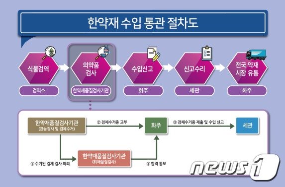 수입 통관 절차도(부산본부세괸 제공)© 뉴스1