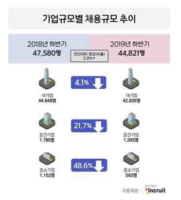2019년 하반기 신입직 채용 규모 추이 (2018년 하반기와 비교) (인크루트 제공) © 뉴스1