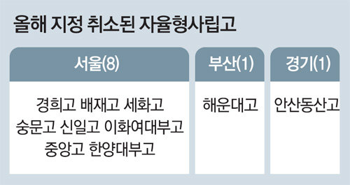 서울 자사고 8곳도 지위 유지 기대감