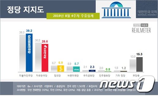 8월4주차 리얼미터 정당지지도. (리얼미터 제공)© 뉴스1