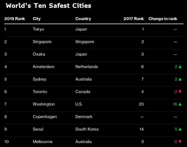 세계에서 가장 안전한 도시 ‘톱 10’ - EIU 갈무리