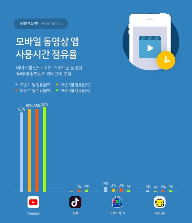 동영상 앱 사용시간 점유율 (제공=와이즈앱)