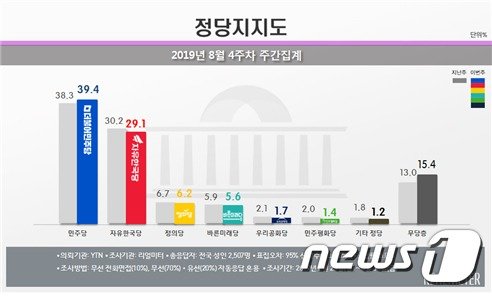 자료제공=리얼미터. © 뉴스1