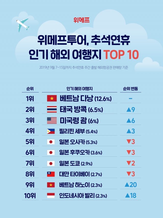 위메프투어 추석연휴 인기 해외여행지 TOP10 © 뉴스1(위메프 제공)