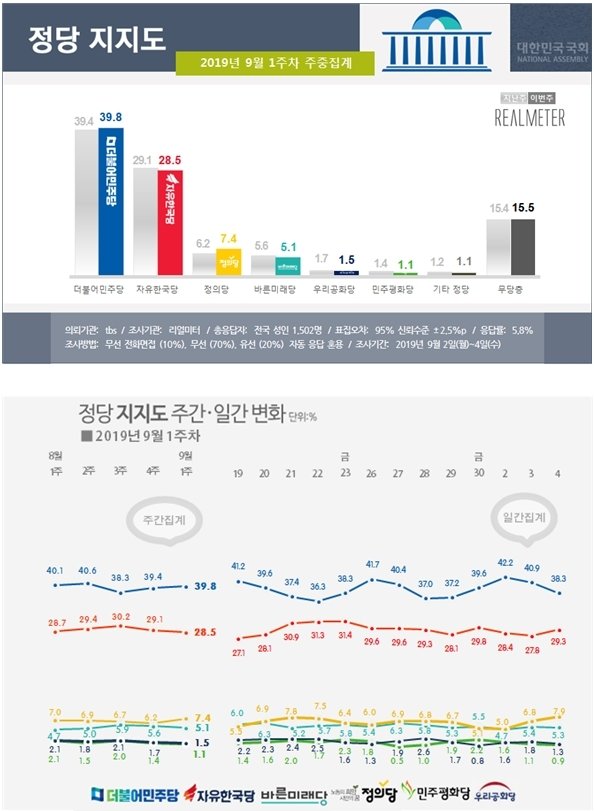 자료제공=리얼미터. © 뉴스1