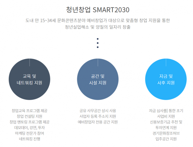 청년창업 SMART2030 지원 내용, 출처: 판교 경기문화창조허브