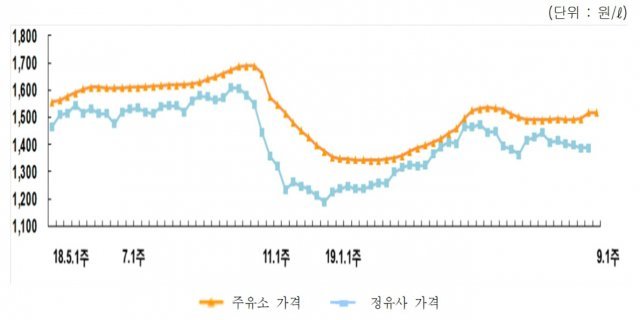 9월 첫째주 국내 석유제품 가격 추이(한국석유공사 제공) © 뉴스1