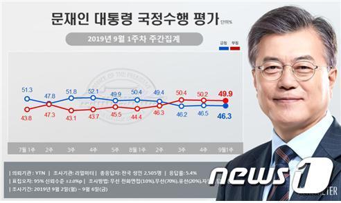 문재인 대통령 2019년 9월 1주차 국정수행 지지도.(리얼미터 제공)/뉴스1