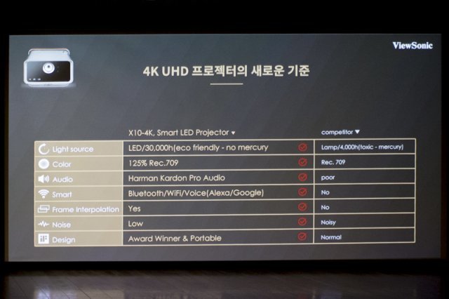 뷰소닉 X10-4K는 램프 수명과 부가 기능에서 크게 업그레이드 됐다. (출처=IT동아)