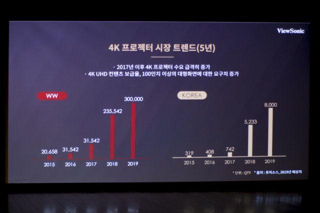 4K 프로젝터 시장은 2018년을 기점으로 크게 성장하고 있다. (출처=IT동아)