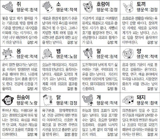 ▲ 오늘의 운세 도표. 스포츠동아