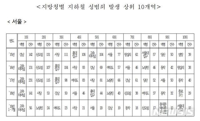 서울 지하철 성범죄 발생 상위 10개역. 한선교 자유한국당 의원실 제공
