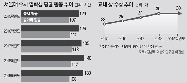 서울대 수시합격생 스펙 보니… 상장 108개, 봉사활동 489시간