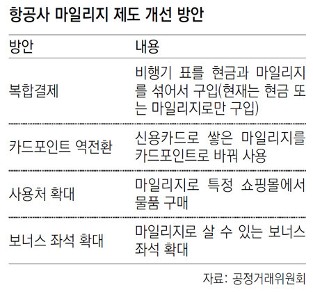 공정위 '항공마일리지-현금 섞어 결제' 검토… 항공사들은 난색｜동아일보