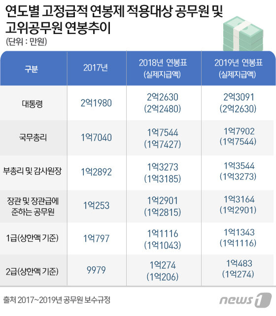 © News1