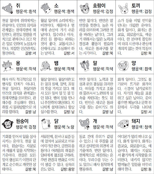 ▲ 오늘의 운세 도표. 스포츠동아