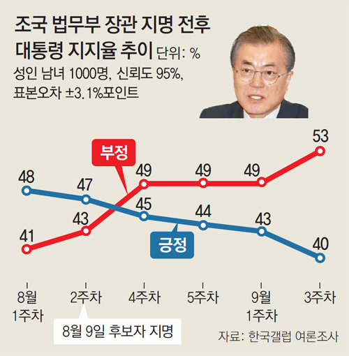 文대통령 지지율 40%, 취임후 최저… 조국 여파 대선득표율 밑돌아