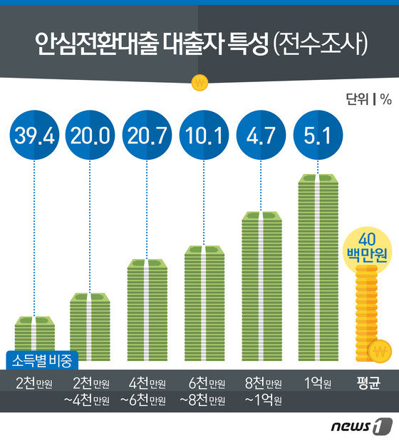 금융위원회와 한국주택금융공사가 지난 2015년 1차 안심전환대출 신청 건수를 전수조사한 결과. © News1DB