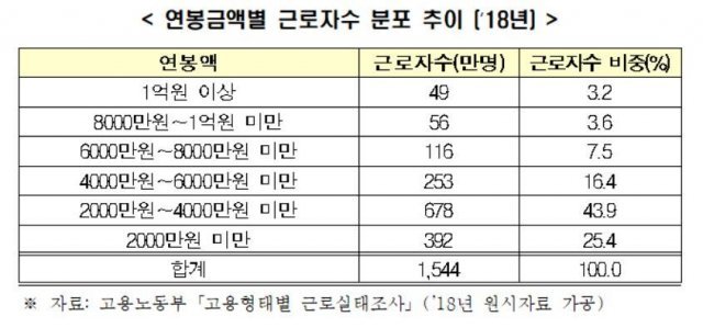 2018년 우리나라 임금근로자 연봉금액별 추이(자료=한국경제연구원) © 뉴스1