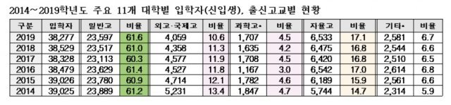 2014_2019학년도 주요 11개 대학별 신입생 출신고교 현황/종로학원하늘교육 제공© 뉴스1