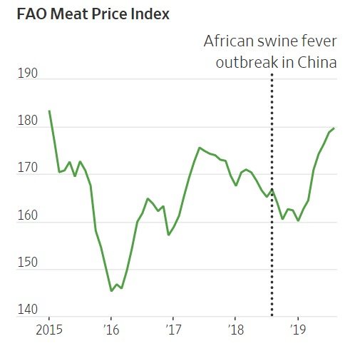 FAO가 집계하는 전세계 육류 인덱스. 빗금이 돼지열병 발병 시점이다. FAO 갈무리