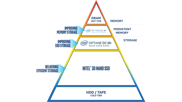 인텔 메모리/스토리지 기술 다이어그램<출처=인텔>