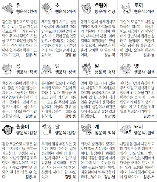 ▲ 오늘의 운세 도표. 스포츠동아