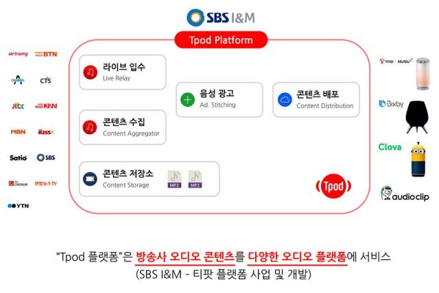 티팟 플랫폼 구성도 (출처=SBS I&M)