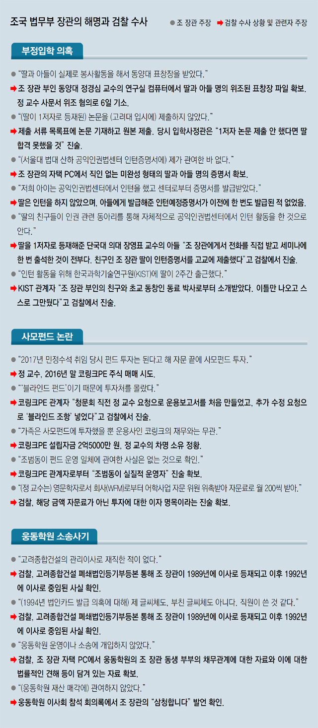 ‘한달새 5차례 압수수색’ 총력전 편 檢… 조국 장관 소환 기정사실화