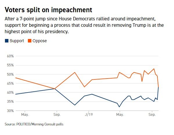 트럼프 탄핵 반대-지지율 추이 (폴리티코 갈무리)