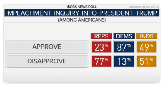 민주당을 지지하는 유권자들 중에서는 87%가 탄핵 조사에 찬성했지만, 공화당 지지자 중에서는 23%만이 조사에 찬성했다.사진=미국CBS홈페이지 캡처