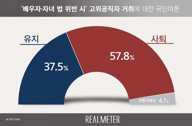 사진=리얼미터 제공