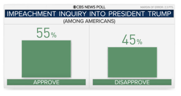 트럼프 대통령에 대한 탄핵 조사를 찬성하는 응답은 55%로 절반이 넘었다. 찬성하지 않는다는 응답은 45%였다.사진=미국CBS홈페이지 캡처