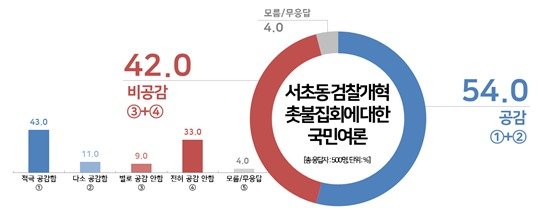 (리얼미터 제공)© 뉴스1
