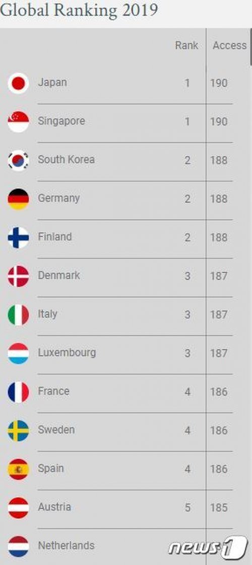 영국 조사기관 헨리앤드파트너스의 세계 여권파워 순위 © 뉴스1