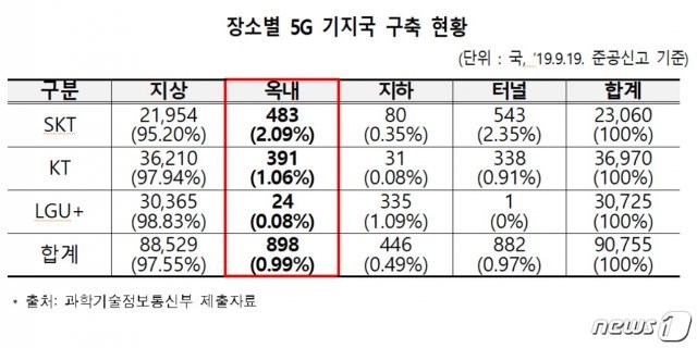 5G 기지국 구축현황(변재일의원실 제공)© 뉴스1