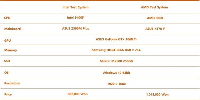 테스트에 쓰인 부품들. 최대한 동일한 환경을 구축하는데 중점을 뒀다. (출처=IT동아)